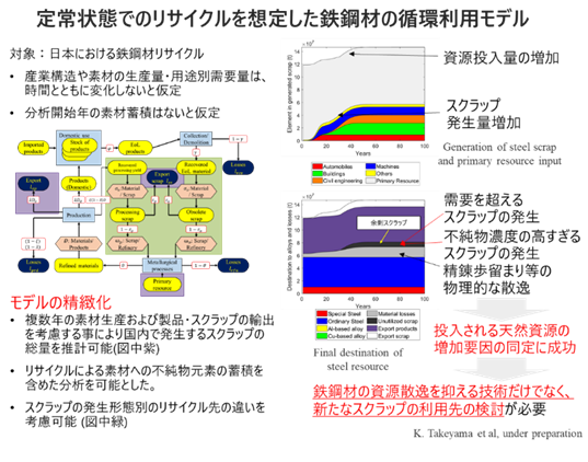 定常状態でのリサイクルを想定した鉄網材の循環利用モデル