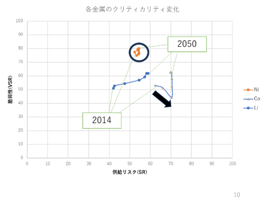 各金属のクリティカリティ変化